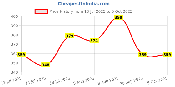amazon.in kuduzo Maxi Pleated Skirt for Women Flowy, High-Waisted, and Suitable for Any Event - Durable, Soft Fabric That is Lightweight, Comfortable, and Easy to Maintain kuduzo Price History Graph from 13 Jul 2025 to 5 Oct 2025