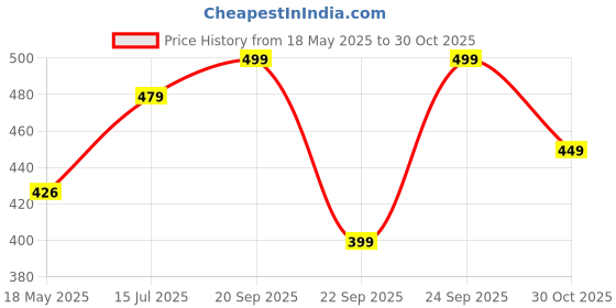 amazon.in KUE Calf Sleeve | Calf Compression Sleeve for Men & Women Footless Compression Socks Stockings for Calf Support, Circulation, Swelling, Shin Splints, Varicose Veins, Recovery (Single Pair - Black - S/M) Price History Graph from 18 May 2025 to 30 Oct 2025