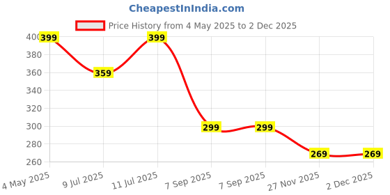 amazon.in KUE Compression Ankle Socks For Men & Women I Improved Blood Circulation, Pain Relief, Daily Use, Running & Sports, Premium Fabric, Moisture Wicking I Ankle Length Sports Socks (Single Pair - Grey - L/XL) Price History Graph from 4 May 2025 to 2 Dec 2025