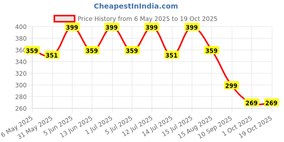 amazon.in KUE Compression Ankle Socks For Men & Women, Improved Blood Circulation, Pain Relief, Daily Use, Running & Sports, Premium Fabric, Moisture Wicking, Ankle Length Socks, Black, S/M Price History Graph from 6 May 2025 to 19 Oct 2025