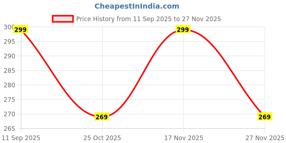 amazon.in KUE Graduated Compression Socks For Women & Men 18-21 mmHg |Everyday Summer Socks - Fitness & Improved Blood Circulation, Pain Relief |Ankle Length(Single Pair -Black -L/XL) Price History Graph from 11 Sep 2025 to 27 Nov 2025