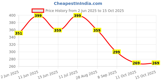 amazon.in kue Graduated Compression Socks For Women & Men 18-21 mmHg |Everyday Summer Socks - Running & Fitness Improved Blood Circulation, Pain Relief |Ankle Length(Single Pair - Grey - S/M) kue Price History Graph from 2 Jun 2025 to 15 Oct 2025