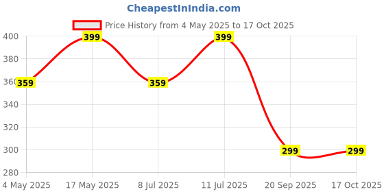 amazon.in KUE Graduated Compression Socks | Women & Men|Daily Use, Running & Fitness | Improved Blood Circulation, Pain Relief |Ankle Length | 1 Pair | Black- S/M Price History Graph from 4 May 2025 to 16 Oct 2025
