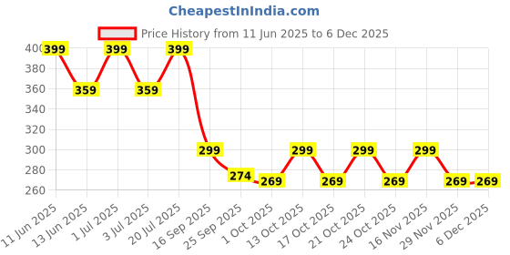 amazon.in KUE Graduated Compression Socks | Women & Men|Formal, Sports, Running & Fitness|Improved Blood Circulation, Pain Relief, Recovery|Ankle Length|Combo Packs Price History Graph from 11 Jun 2025 to 4 Dec 2025