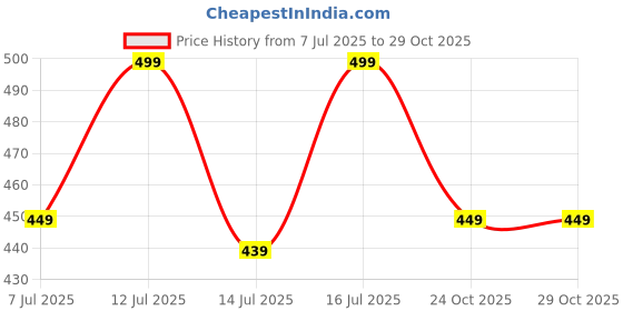 amazon.in KUE Graduated Compression Socks | Women & Men|Formal, Sports, Running & Fitness|Improved Blood Circulation, Pain Relief, Recovery|Ankle Length|Combo Packs (Grey Black, L) Price History Graph from 7 Jul 2025 to 28 Oct 2025