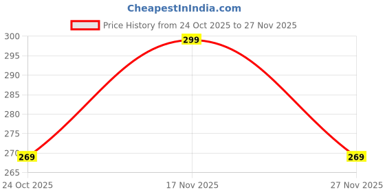amazon.in KUE Graduated Compression Socks |Unisex, Formal, Atheletic, Running & Fitness|Improved Blood Circulation, Pain Relief, Recovery|Ankle Length|1 Pair|Turquoise- L/XL Price History Graph from 24 Oct 2025 to 27 Nov 2025