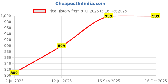 amazon.in kue Graduated Compression Socks |Unisex |Formal, Atheletic, Biking, Running & Fitness|Improved Blood Circulation, Pain Relief, Recovery|Ankle Length |Pack of 3|Black -S/M kue Price History Graph from 9 Jul 2025 to 15 Oct 2025