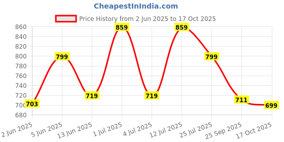 amazon.in KUE Knee Compression Socks for Men & Women, Pain Relief, Boost Stamina, Circulation & Recovery, Perfect for Running, Football, Sports Activity I Moisture Wicking I Ankle and Arch Support I Knee Socks Black(S/M) Price History Graph from 2 Jun 2025 to 17 Oct 2025