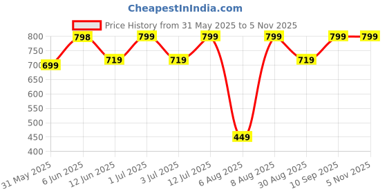 amazon.in KUE Knee Compression Socks for Men & Women, Pain Relief, Boost Stamina, Circulation & Recovery, Perfect for Running, Football, Sports Activity I Moisture Wicking I Ankle and Arch Support I Knee Socks(S/M) Price History Graph from 31 May 2025 to 4 Nov 2025