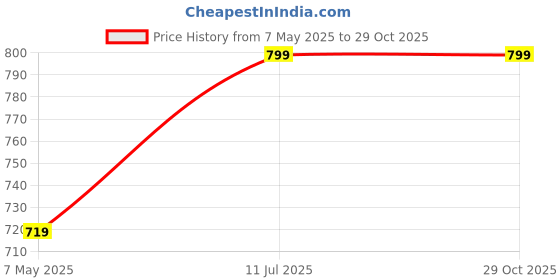 amazon.in KUE Knee Compression Socks for Men & Women, Pain Relief, Boost Stamina, Circulation & Recovery, Perfect for Running, Football, Sports Activity I Moisture Wicking I Knee Socks (S/M) Price History Graph from 7 May 2025 to 29 Oct 2025