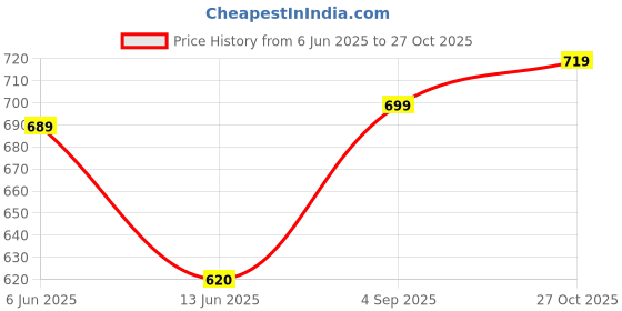 amazon.in KUE Knee Compression Socks for Unisex, Pain Relief, Boost Stamina, Circulation & Recovery, Perfect for Running, Football, Sports Activity I Moisture Wicking I Ankle and Arch Support I Knee Socks(S/M) Price History Graph from 6 Jun 2025 to 27 Oct 2025