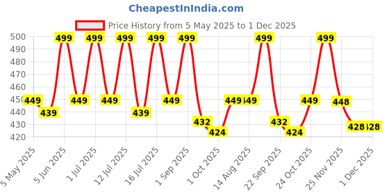 amazon.in kue Nylon Blend Compression Ankle Length Socks | Men & Women, Improved Blood Circulation, Pain Relief, Daily Use, Running & Sports | Pack of 2 | Grey-Black S/M kue Price History Graph from 5 May 2025 to 29 Nov 2025