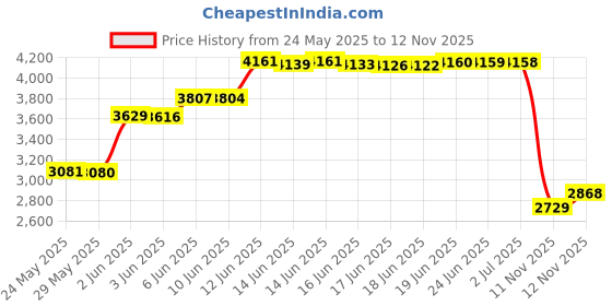 amazon.in KUEN [4 Pack] Cooling Towel (40"x12"), Ice Towel, Soft Breathable Chilly Towel, Microfiber Towel for Yoga, Sport, Running, Gym, Workout,Camping, Fitness, Workout & More Activities Price History Graph from 24 May 2025 to 12 Nov 2025