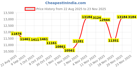 amazon.in Kuephom Portable CD Player with Bluetooth, MP3, 3.5mm Jack, Black Price History Graph from 22 Aug 2025 to 22 Nov 2025