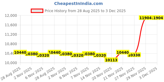 amazon.in KUEPHOM Portable CD Player with Speakers Dual,Rechargeable CD Player Bluetooth,Boombox CD Player with FM Radio,Plays CD/MP3 Disc/USB/TF,Headphone Jack,Charger Included. Price History Graph from 28 Aug 2025 to 3 Dec 2025