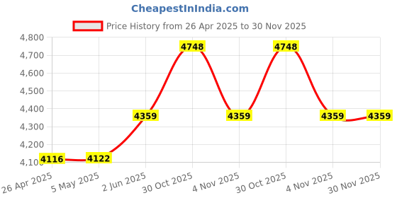 amazon.in KUFA Sports Pot 4-Arm Harness for Crab Trap prawn Trap and Shrimp Pot (HAS-3: with Heavy Duty Metal Hooks) Price History Graph from 26 Apr 2025 to 30 Nov 2025
