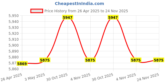 amazon.in KUFA Sports Pot 4-Arm Harness for Crab Trap prawn Trap and Shrimp Pot (HAS-5: with Large Open Metal Clips) kufa sports Price History Graph from 26 Apr 2025 to 23 Nov 2025