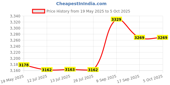amazon.in kufoo 1/4 5 Inch Empty Tape Reel, Empty Winding Reel Improves Sound Quality Aluminum Alloy High Strength 3 Hole Reel to Reel Tape Player (Black) kufoo Price History Graph from 19 May 2025 to 5 Oct 2025