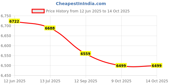 amazon.in kufoo Abdominal Exercise Wheel Kit, Detachable Handle Two Wheeled Structure Spring Back Abdominal Roller Wheel ABS and Aluminum Alloy with Mat for Home (Gray Pink) kufoo Price History Graph from 12 Jun 2025 to 14 Oct 2025