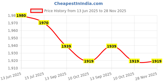 amazon.in Kufoo Breast Protective Pocket,Fake Breast Protective Case Portable Professional Easy To Clean Cotton For Mastectomy(M) kufoo Price History Graph from 13 Jun 2025 to 28 Nov 2025