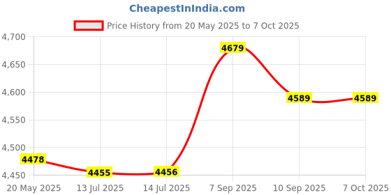 amazon.in kufoo CD Video Player, USB 2.0 Interface Remote Control Mini HD DVD Player Built in PAL NTSC for Home for TV (EU Plug) kufoo Price History Graph from 20 May 2025 to 7 Oct 2025