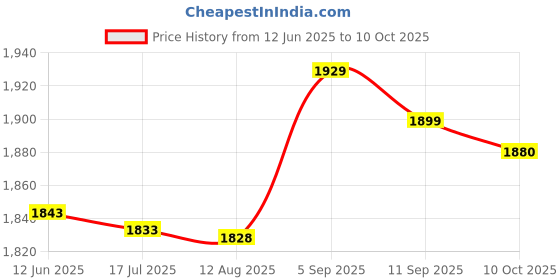 amazon.in kufoo Chef Backpack, Handle Knife Bag Easy to Clean Pockets for Picnic (Khaki) kufoo Price History Graph from 12 Jun 2025 to 10 Oct 2025
