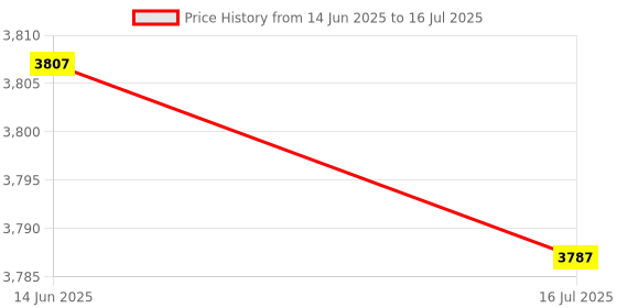 amazon.in Kufoo Distance Sensor, 28‑450cm Range DC 3.3-5V Easy Installation Wide Application Ultrasonic Module for Testing (Switch) Price History Graph from 14 Jun 2025 to 16 Jul 2025