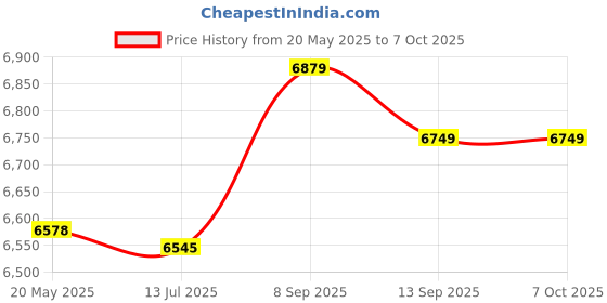 amazon.in kufoo DVD CD Player, Low Noise Support AV Output 1080P Compact DVD Player HD Multimedia Interface for TV (EU Plug) kufoo Price History Graph from 20 May 2025 to 6 Oct 2025