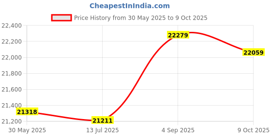 amazon.in kufoo Film Scanner, 2.4in LCD Screen 35mm 126 110 Slide Negative Film to JPEG Photos Digital Photo Converter for Computer (EU Plug 100‑240V) kufoo Price History Graph from 30 May 2025 to 9 Oct 2025