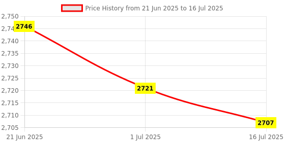 amazon.in Kufoo Gigabit Ethernet Adapter, Type‑C 3.1 24pin Network Card with a C‑Type Connector Standard Specification Cable, for Phones, Notebooks, Tablets, Computers Price History Graph from 21 Jun 2025 to 16 Jul 2025