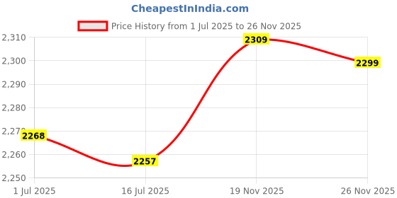 amazon.in kufoo Golf Swing Training Aid, Golf Swing Training Belt High Elasticity Nylon for Exercise (S) kufoo Price History Graph from 1 Jul 2025 to 26 Nov 2025