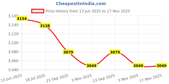 amazon.in Kufoo Heating Booties, Fast Heating Electric Warming Shoes for Winter (Pink) kufoo Price History Graph from 13 Jun 2025 to 17 Nov 2025