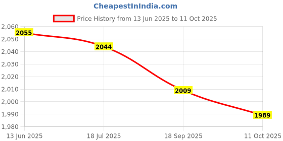 amazon.in kufoo LED Clogs Shoes Light, Decorative Portable 2PCS Clogs Shoes Headlight for Thanksgiving (Silver) kufoo Price History Graph from 13 Jun 2025 to 11 Oct 2025