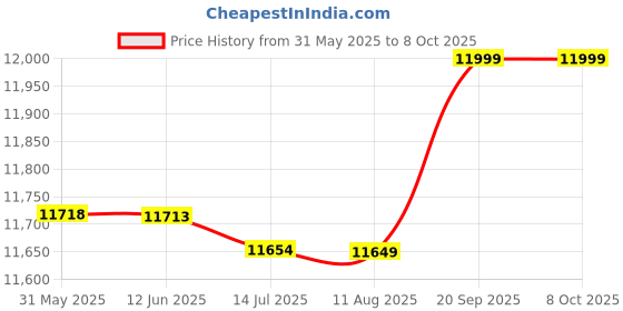 amazon.in kufoo LED Holographic Fan, 3D Hologram Advertising Machine WiFi Control 234 LED Beads 512x234P Resolution for Party for Android for iOS for Shop (EU Plug) kufoo Price History Graph from 31 May 2025 to 7 Oct 2025