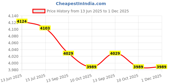 amazon.in kufoo Mastectomy Prosthesis Bra, Practical Silicone Breast Shape and Best Fit Inclinable for Transvestite Transvestite (400g) kufoo Price History Graph from 13 Jun 2025 to 1 Dec 2025
