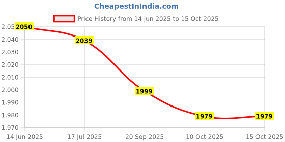 amazon.in kufoo Men and Women Beach Shoes, Elastic 1 Pair Beach Swim Shoes for Lake for Pool (38) kufoo Price History Graph from 14 Jun 2025 to 15 Oct 2025