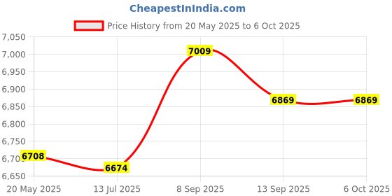 amazon.in kufoo Mini DVD Player, HD Multimedia Interface Support AV Output Home DVD CD Player High Speed ​​110‑240V with USB Port for TV (EU Plug) kufoo Price History Graph from 20 May 2025 to 6 Oct 2025