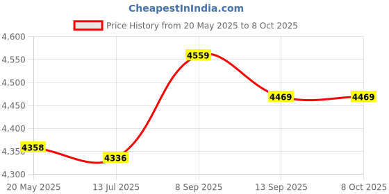 amazon.in kufoo Mini DVD Player, Multi Functional 110‑240V CD Video Player USB 2.0 Interface for Home (EU Plug) kufoo Price History Graph from 20 May 2025 to 7 Oct 2025