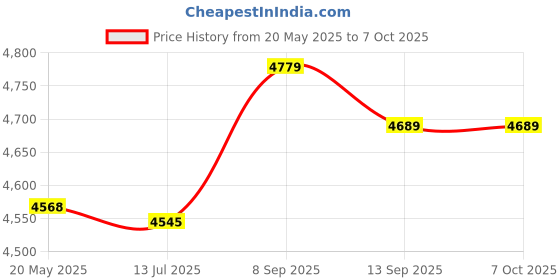 amazon.in kufoo Mini HD DVD Player, CD Video Player Built in PAL NTSC 110‑240V Progressive Scan USB 2.0 Interface for Home (EU Plug) kufoo Price History Graph from 20 May 2025 to 6 Oct 2025