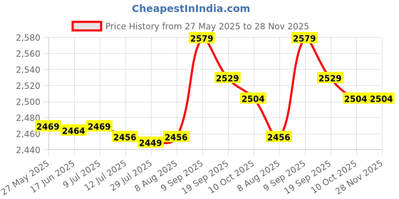 amazon.in Kufoo Neck Wrap Pillow, Soft Breathable Portable Travel Pillow Neck Support Cervical Spine Protection Free Size for Airplane (Black) kufoo Price History Graph from 27 May 2025 to 28 Nov 2025