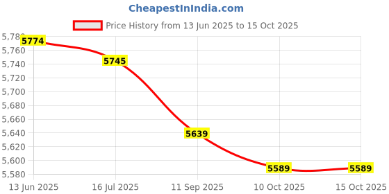 amazon.in kufoo Off Loading Healing Shoe, Breathable Decompression Closed Toe Medical Shoe Adjustable Strap for Diabetic Foot Ulcer (XS) kufoo Price History Graph from 13 Jun 2025 to 15 Oct 2025