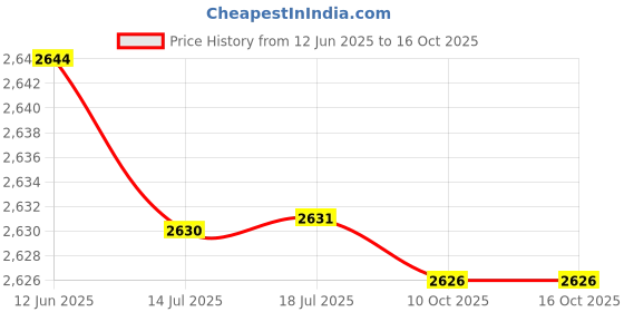amazon.in Kufoo PCIE 3.0 1X Extension Cable, PCIE Extension Cable High Speed ​​Dual 90 Degree Right Angle for Graphics Cards (10cm) Price History Graph from 12 Jun 2025 to 15 Oct 2025