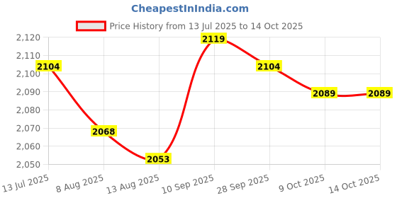 amazon.in Kufoo Prosthesis Breast,Perfect Fitting Concave Bottom Prosthetic Breast Inserts Freely Turning Soft Silicone For Post Mastectomy(Type 1) kufoo Price History Graph from 13 Jul 2025 to 14 Oct 2025