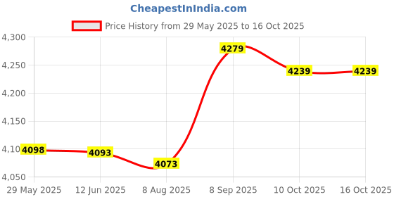amazon.in Kufoo Shoes Attachment Flashlights, East to Install Shoes Headlights Waterproof 4PCS for Night Walking (Yellow) kufoo Price History Graph from 29 May 2025 to 15 Oct 2025