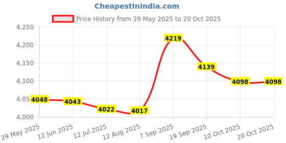 amazon.in Kufoo Shoes Headlights, 4PCS Lightweight Shoes Attachment Flashlights East to Install for Night Walking (Black) kufoo Price History Graph from 29 May 2025 to 19 Oct 2025