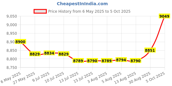 amazon.in kufoo Single Phase Vibrating Motor, Aluminum Alloy IP66 Protected Vibration Motor Adjustable Eccentric Angle for Machine Appliances (40W) kufoo Price History Graph from 6 May 2025 to 5 Oct 2025