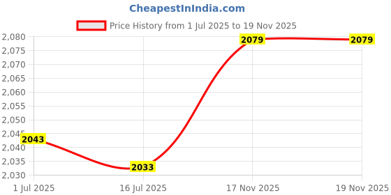 amazon.in kufoo Soft Women Headband, Nylon and Polyurethane Widened Sport Headband Easy to Clean for Travel (Light Pink) kufoo Price History Graph from 1 Jul 2025 to 17 Nov 2025