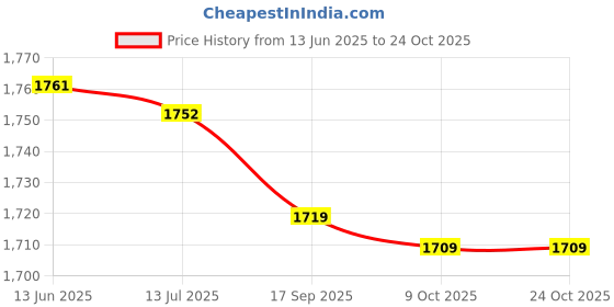 amazon.in Kufoo Sports Glasses for Basketball, Anti-UV Glasses for Running (White) Price History Graph from 13 Jun 2025 to 22 Oct 2025