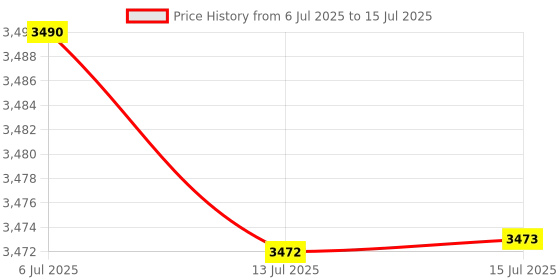 amazon.in Kufoo Thinkpad Wireless Network Card, EM7345 4G LTE WWAN Card Module for Thinkpad X250/X1C/W550/T450/X240/T440 Price History Graph from 6 Jul 2025 to 15 Jul 2025