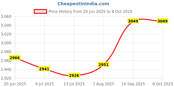 amazon.in kufoo Wireless 3G LTE USB Modem, USB Modem 7.2Mbps TF Card Adapter for Notebook/Laptop/UMPC/MID Device kufoo Price History Graph from 20 Jun 2025 to 7 Oct 2025